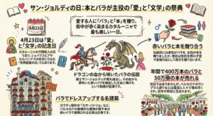 サン・ジョルディの日の解説図解。4月23日に本とバラを贈り合うスペイン・カタルーニャの文化を、騎士のドラゴン退治の伝説や、バラで装飾されたカサ・バトリョのイラストとともに紹介するインフォグラフィック。