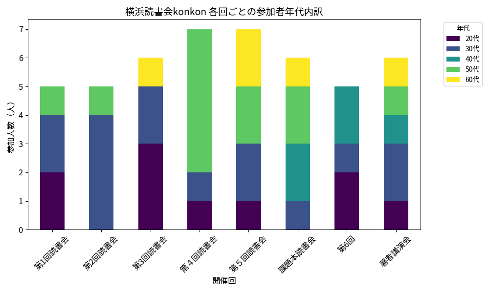 横浜読書会konkonの参加者の年齢層